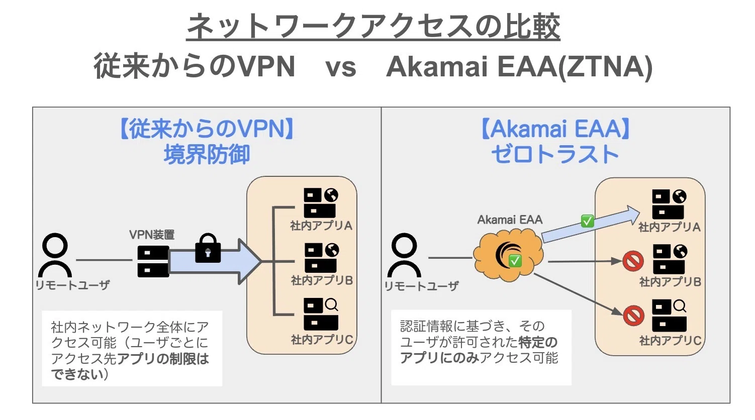 ゼロトラストの核となる「Akamai EAA」：最新アップデートと次世代の