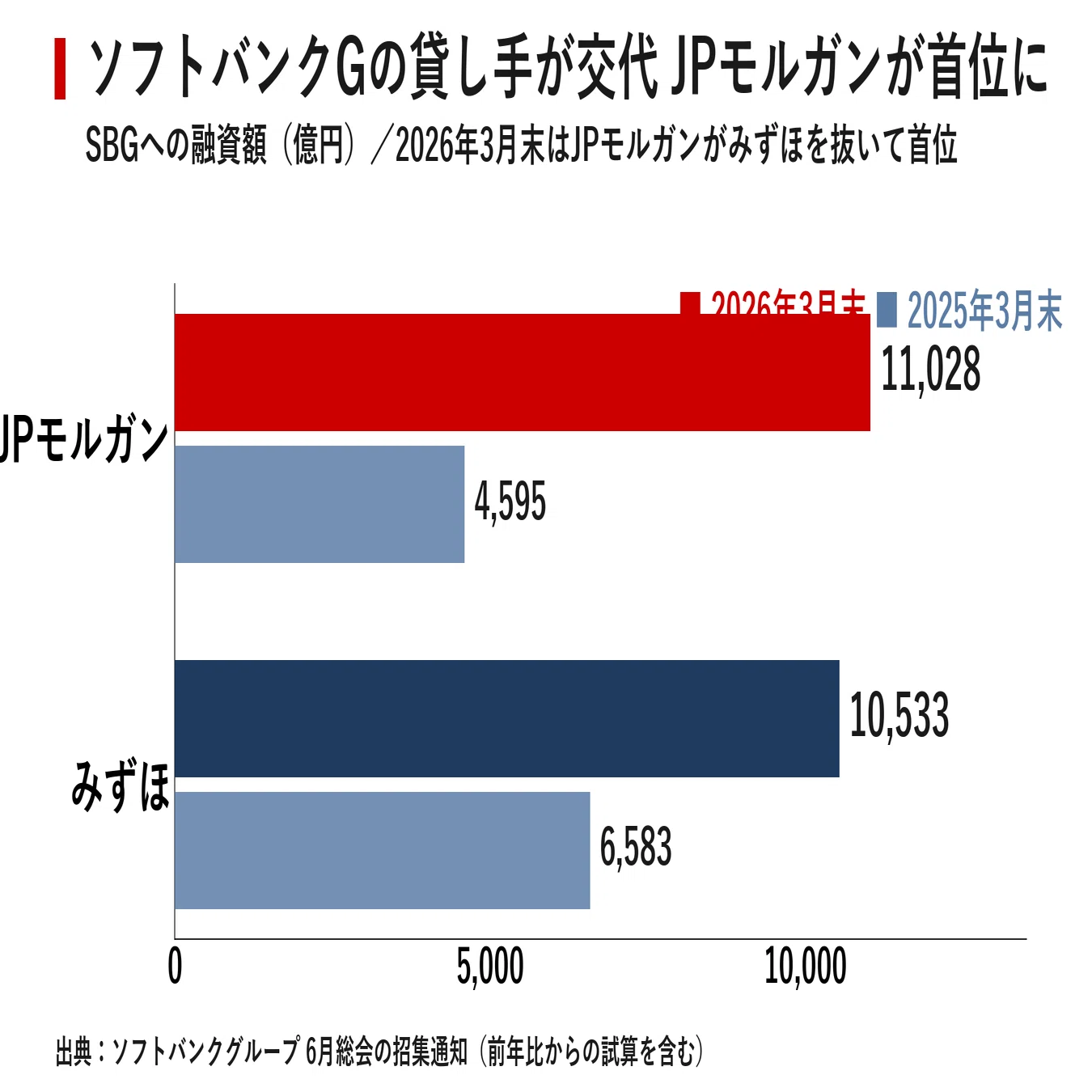 孫正義というマネーの磁場 JPモルガンがみずほを抜いて首位に立った日