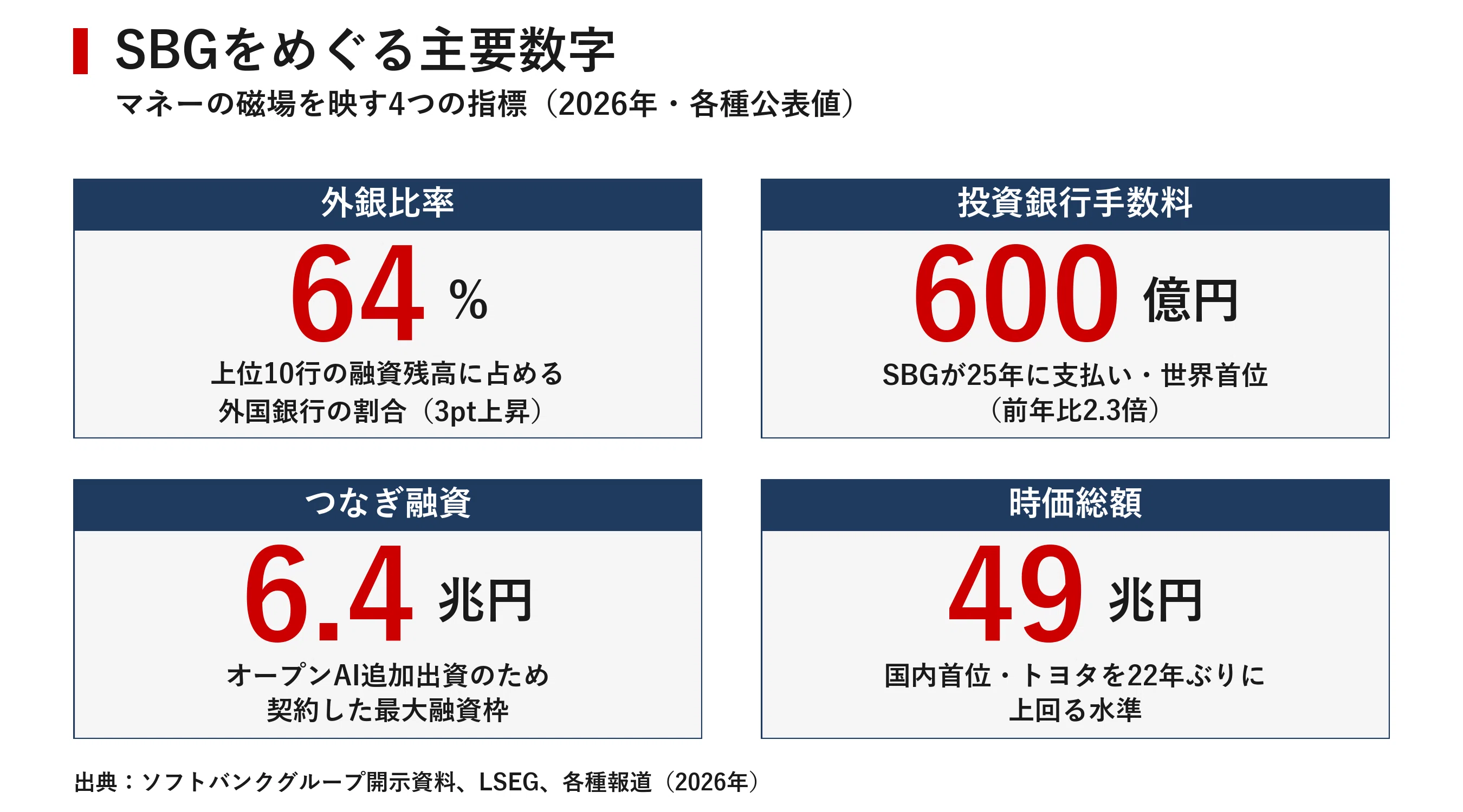 孫正義というマネーの磁場 JPモルガンがみずほを抜いて首位に立った日