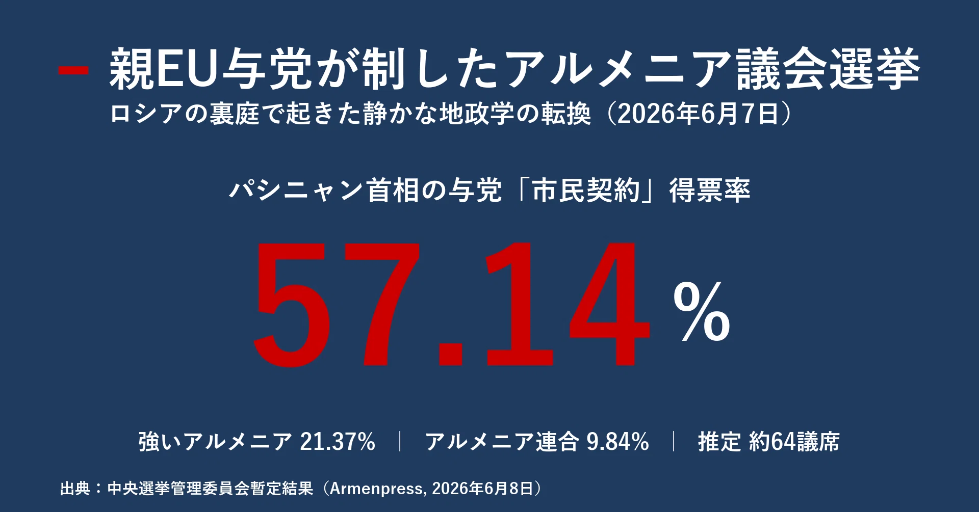 親EU与党が制したアルメニア議会選挙 ロシアの裏庭で起きた「静かな 