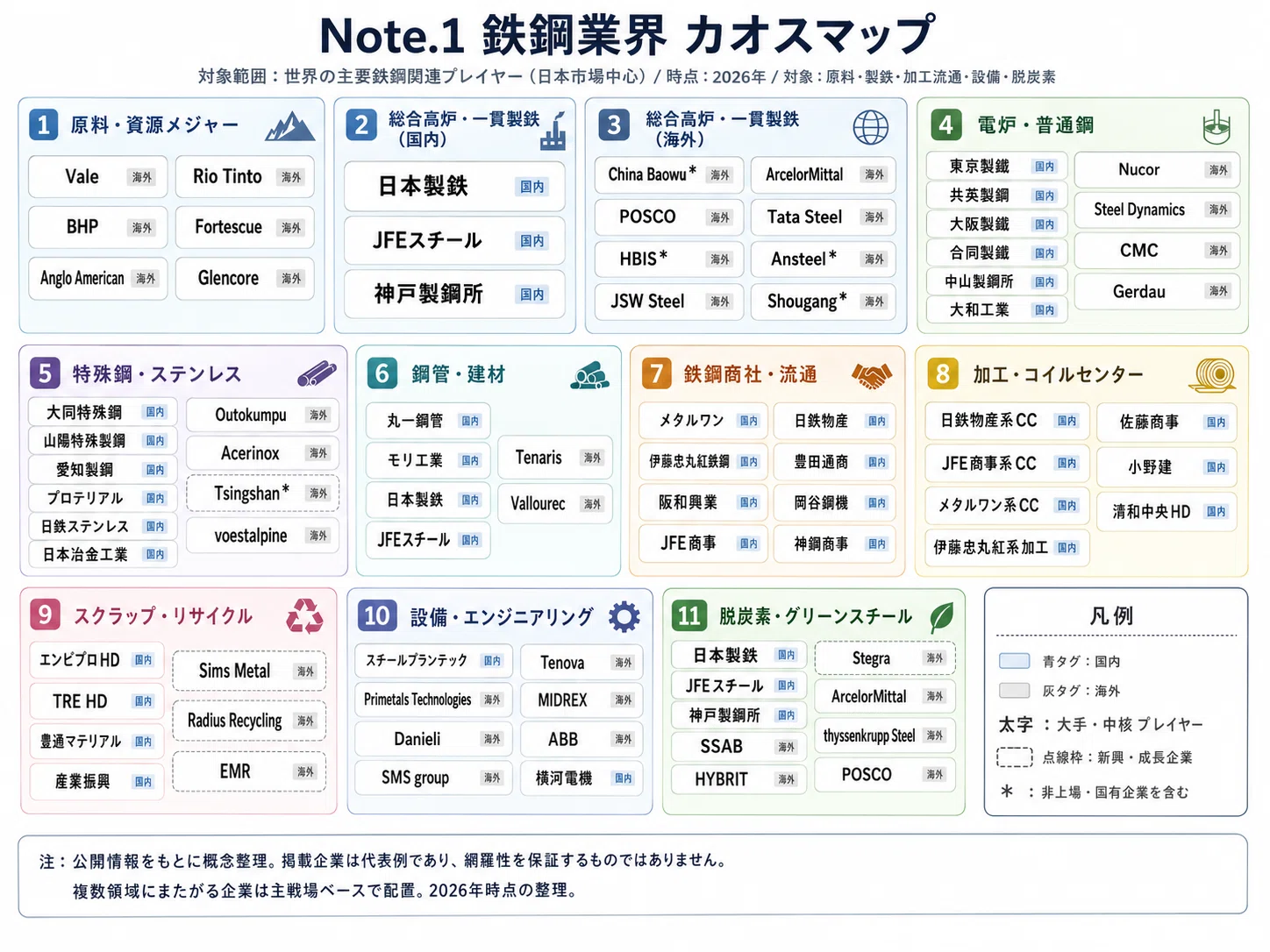 鉄鋼業界のカオスマップなど194種の分析図（戦略・競合・市場環境