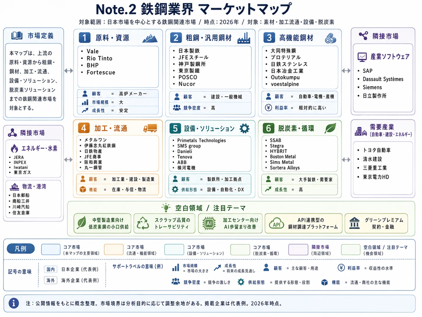 配送料無料　我国鉄鋼流通機構に於ける当社の使命 鉄鋼業界のカオスマップなど194種の分析図（戦略・競合・市場環境