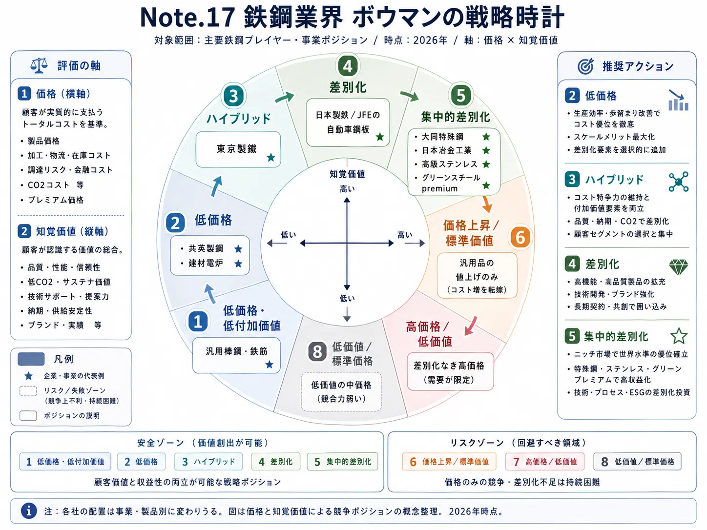 鉄鋼業界のカオスマップなど194種の分析図（戦略・競合・市場環境