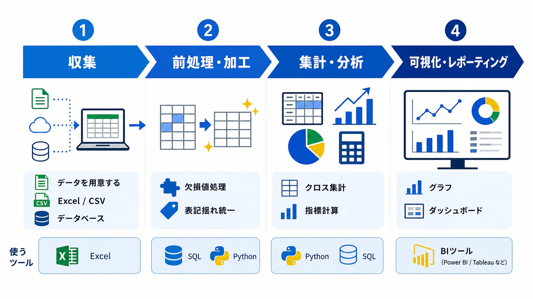 データ分析はExcel・SQL・Pythonのどこから始めるべきか。非エンジニア