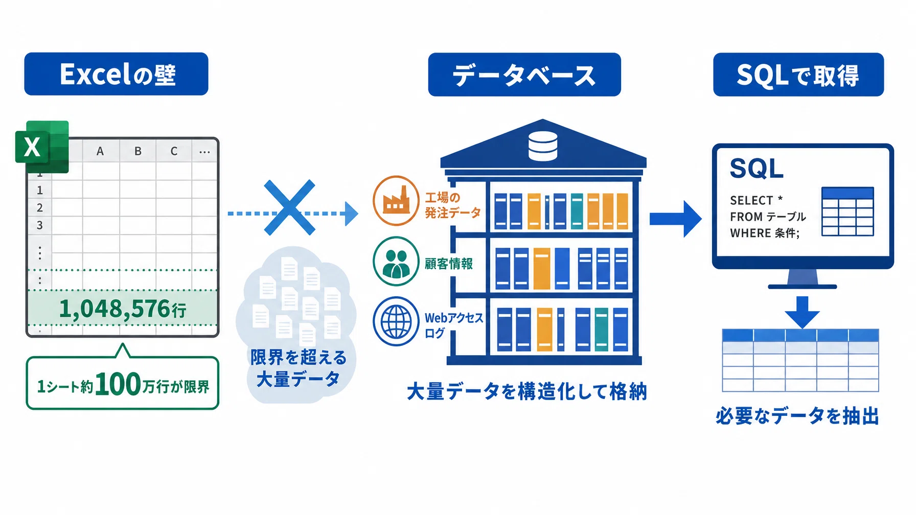 データ分析はExcel・SQL・Pythonのどこから始めるべきか。非エンジニア