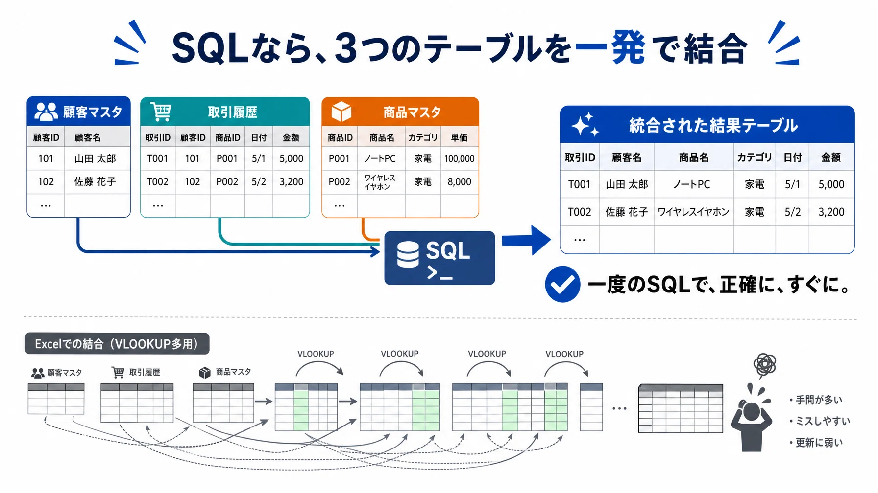 データ分析はExcel・SQL・Pythonのどこから始めるべきか。非エンジニア