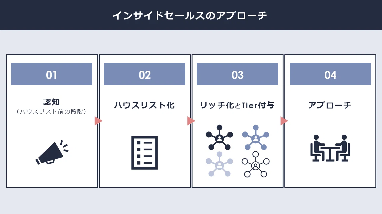 決定版】ハウスリストを「資産」に変えるインサイドセールス設計 
