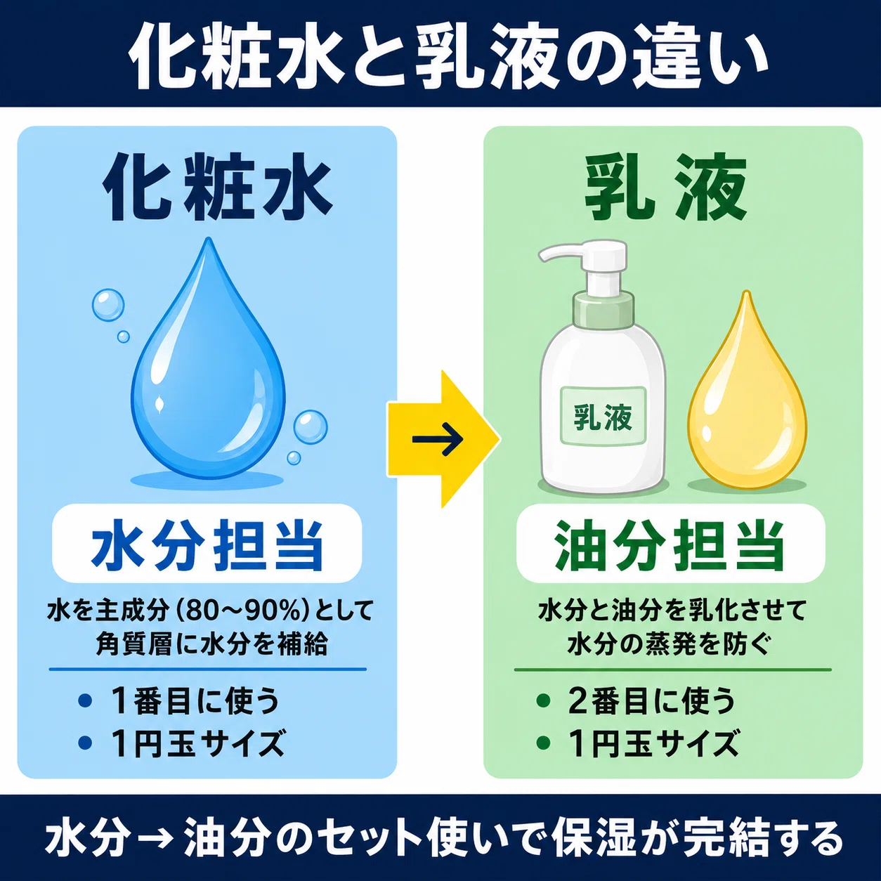 メンズ乳液＆化粧水の使い方｜順番・違い・おすすめ【2026】｜ハヤト