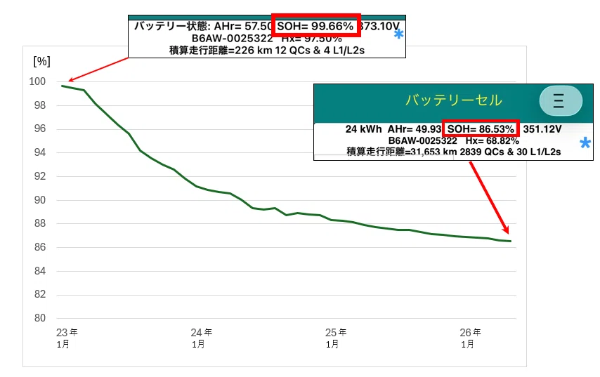 SOH追跡#02】サクラのバッテリー劣化報告（納車3年4か月、31,653km走行 
