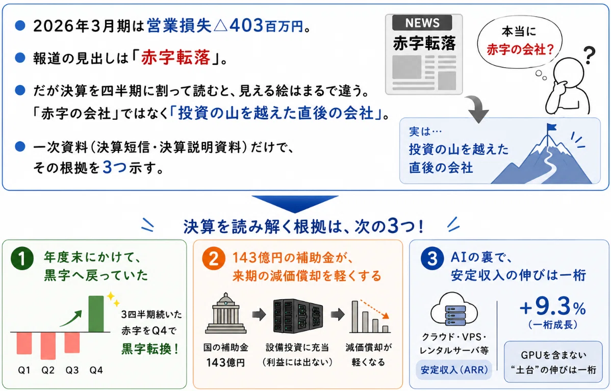 さくらインターネット】「営業赤字」の見出しが隠した3つの事実｜chocooisi