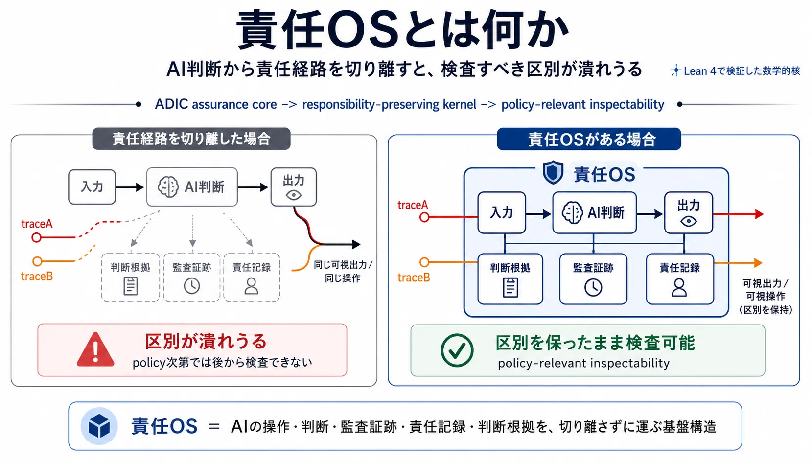 責任OSとは何か-AI判断から責任経路を切り離すと、検査すべき区別が