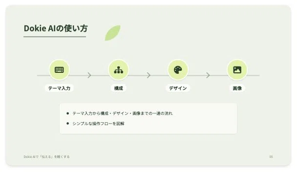 図6：Dokie AIの使い方を、テーマ入力から画像までの流れで図解。