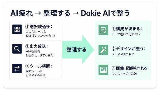 図8：生成されたインフォグラフィック。AI疲れからDokieで整う流れが一枚で伝わる。