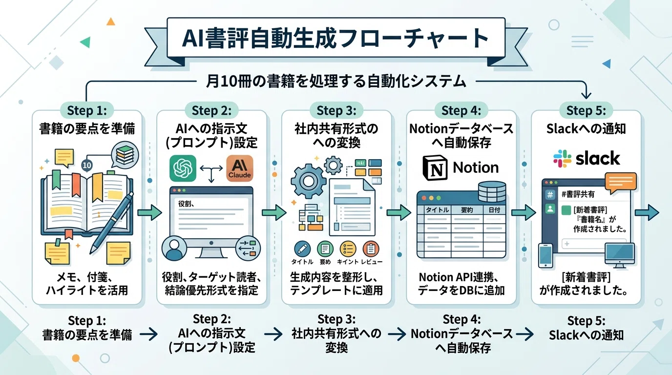 AIに月10冊のビジネス書を社内共有書評に変換させた結果｜書評AIの実践