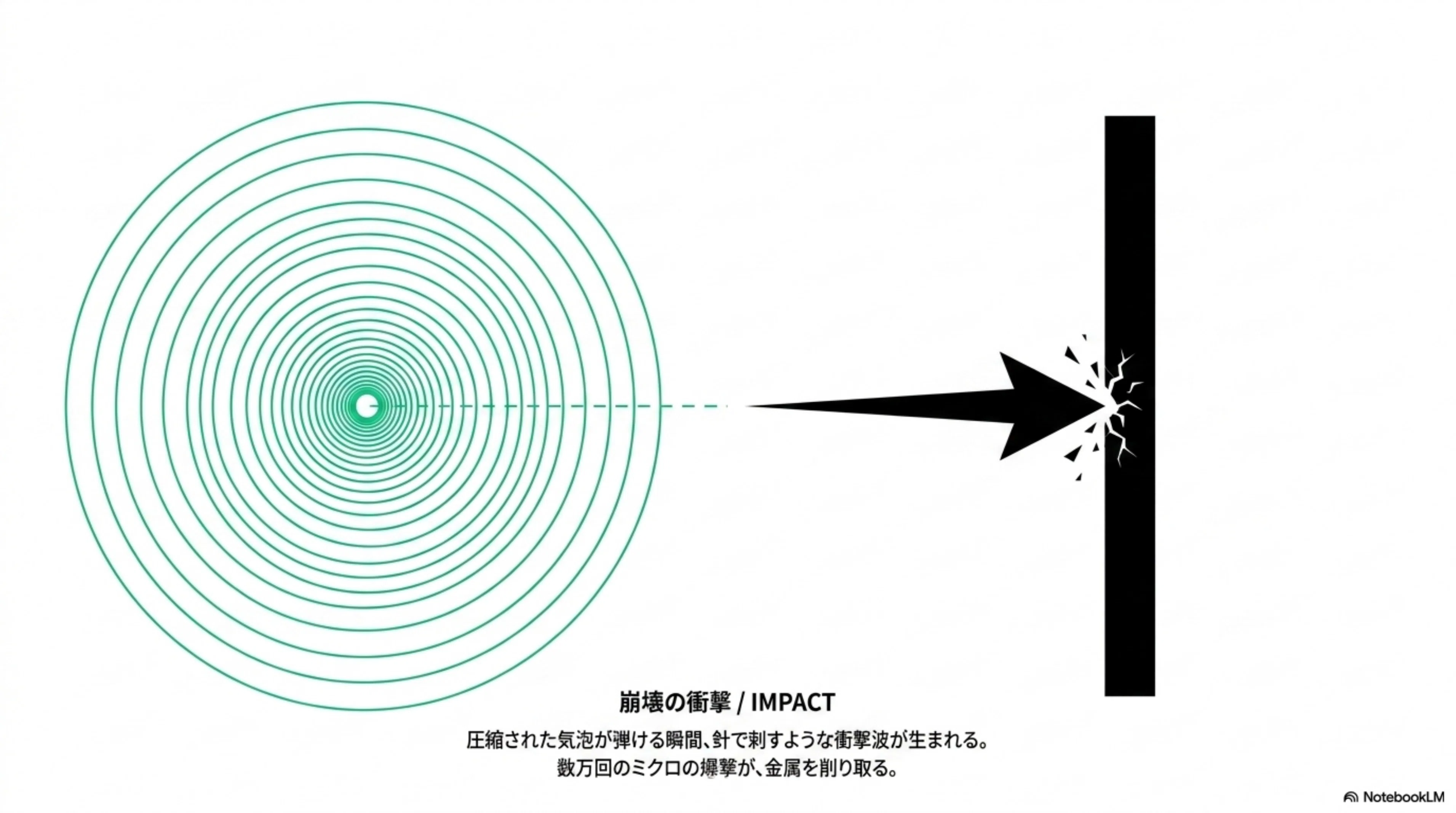 What is cavitation, the phenomenon that destroys pumps?｜挑戦する