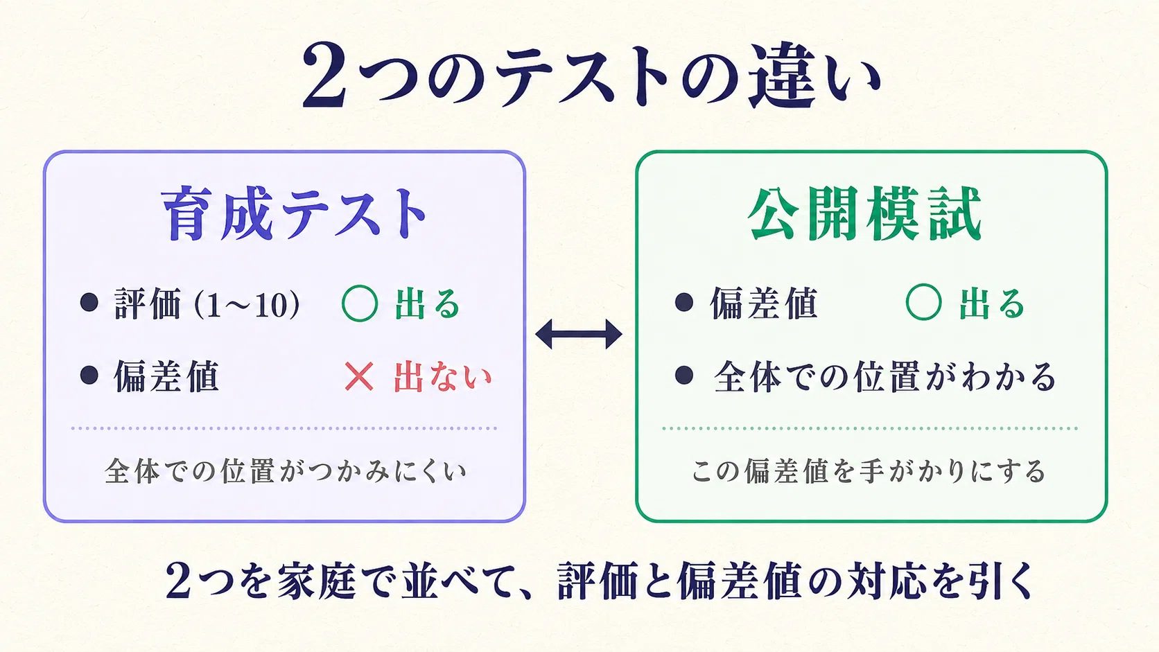 日能研】育成テストに偏差値は出ない｜独断と偏見で算出した”評価×偏差