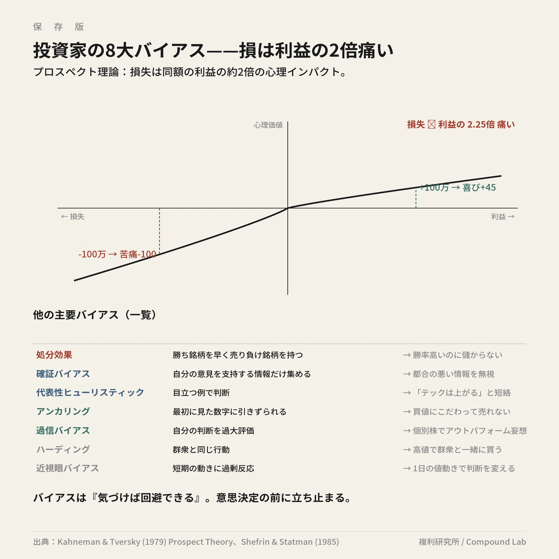 投資の基礎・第22回】行動経済学とは｜複利研究所