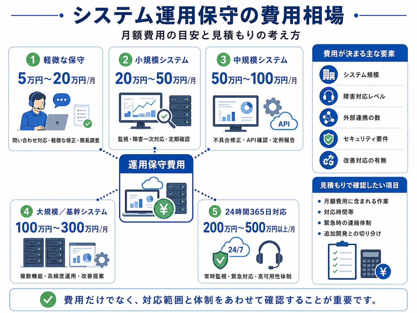 システム運用保守の費用/コスト/値段や見積相場について｜株式会社ripla