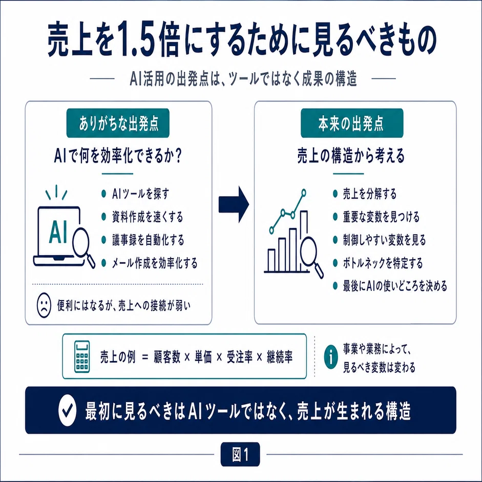 AIネイティブ人材の道】第8回：売上を1.5倍にせよ、と言われたら何を