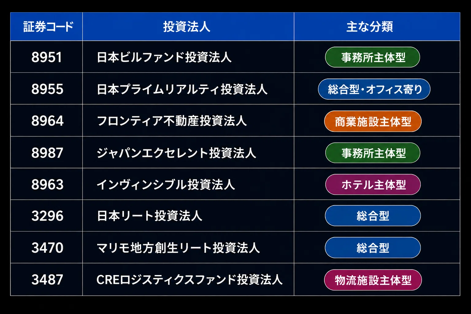 J-REIT 6月決算銘柄比較】市況が弱い中で、あえて一つ挙げるなら｜lab PRE