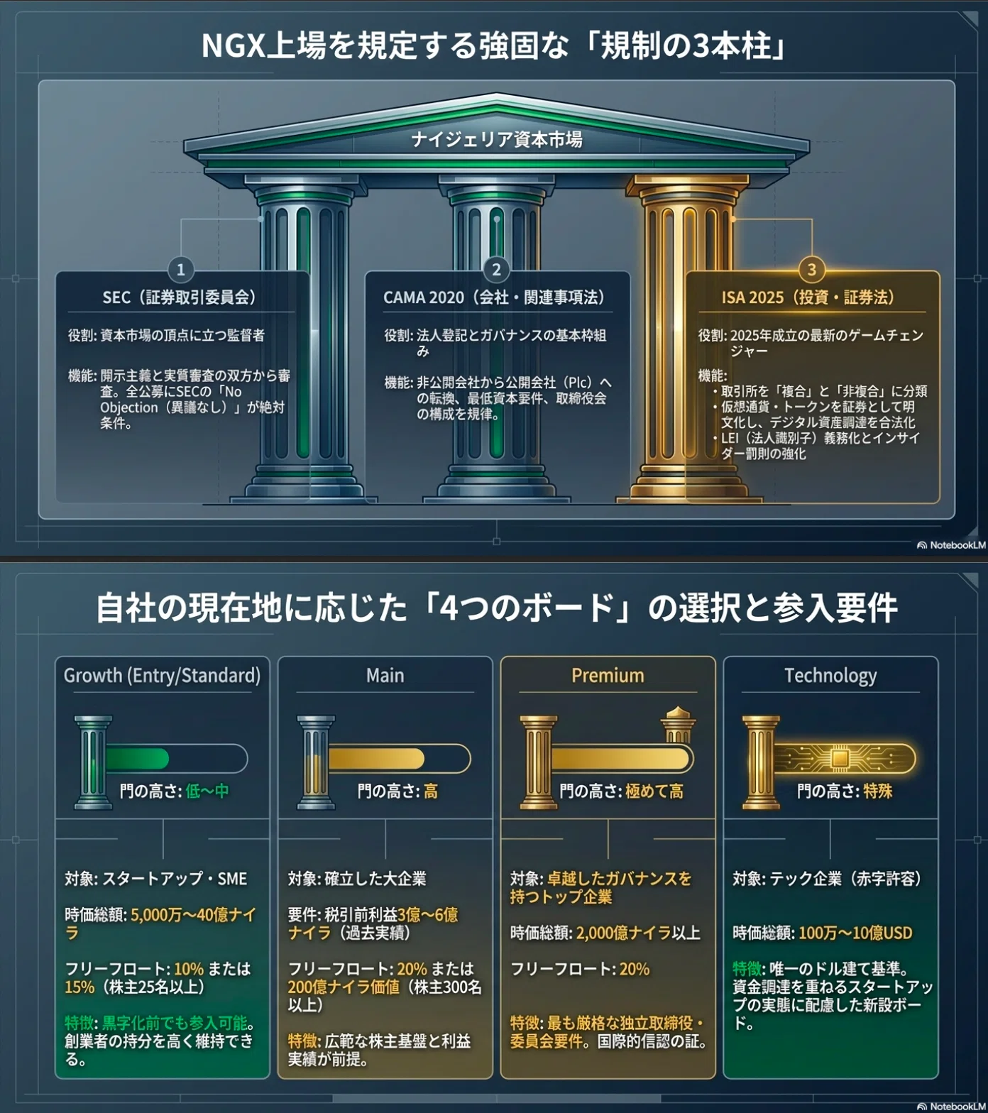 ナイジェリア証券取引所（NGX）上場完全ガイド - 今日からはじめる