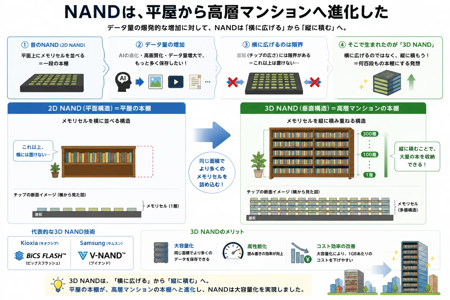 AIについて──KioxiaとSamsungから考える、半導体のもう一人の主役