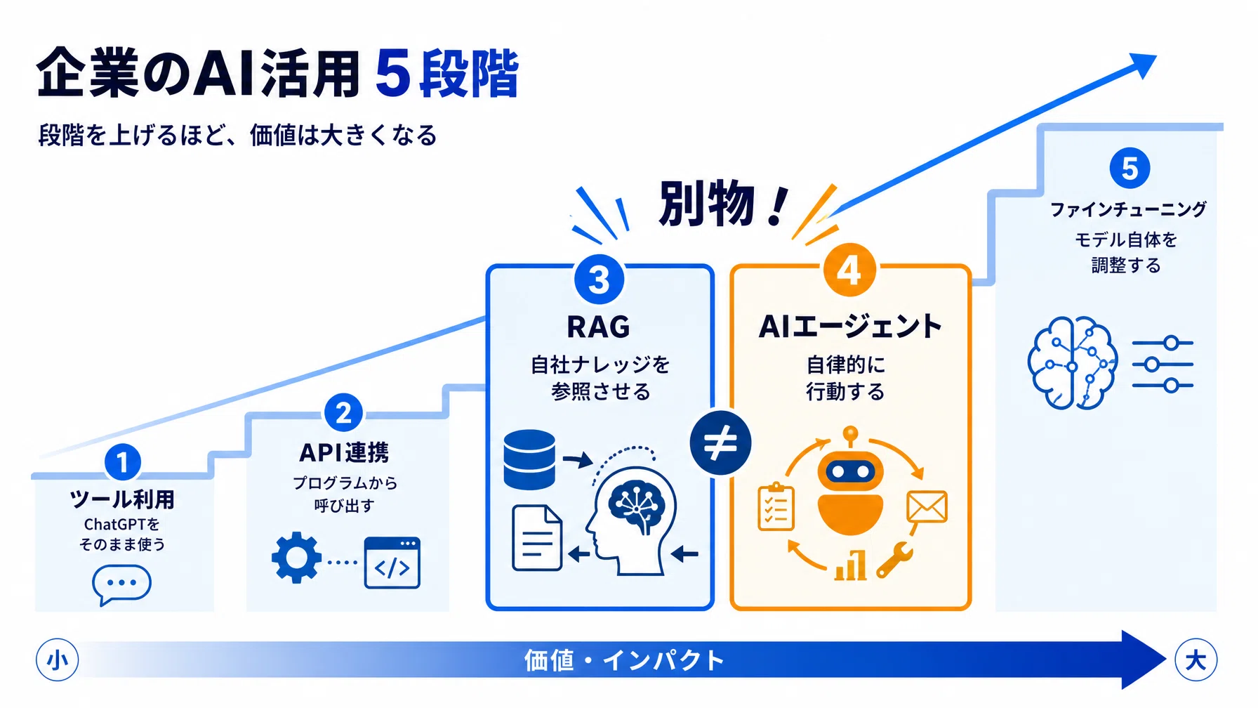 自社データを入れたAI」で満足している会社が見落としているもの。RAG