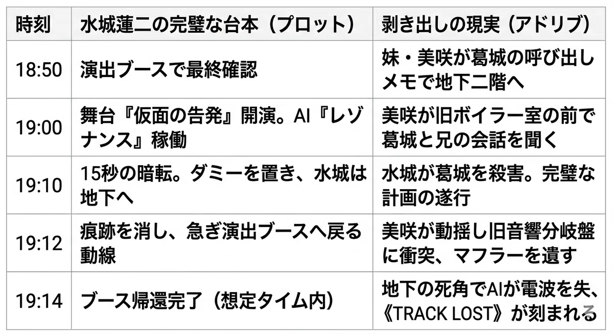 時刻 <ruby> 水城蓮二の完璧な台本（プロット） | 剥き出しの現実（アドリブ） || :--- | :--- | :--- || 18:50 | 演出ブースで最終確認 | 妹・美咲が葛城の呼び出しメモで地下二階へ || 19:00 | 舞台『仮面の告発』開演。AI『レゾナンス』稼働 | 美咲が旧ボイラー室の前で葛城と兄の会話を聞く || 19:10 | 15秒の暗転。ダミーを置き、水城は地下へ | 水城が葛城を殺害。完璧な計画の遂行 || 19:12 | 痕跡を消し、急ぎ演出ブースへ戻る動線 | 美咲が動揺し旧音響分岐盤に衝突、マフラーを遺す || 19:14 | ブース帰還完了（想定タイム内） | 地下の死角でAIが電波を失い、<rt>TRACK LOST</rt></ruby>が刻まれる |