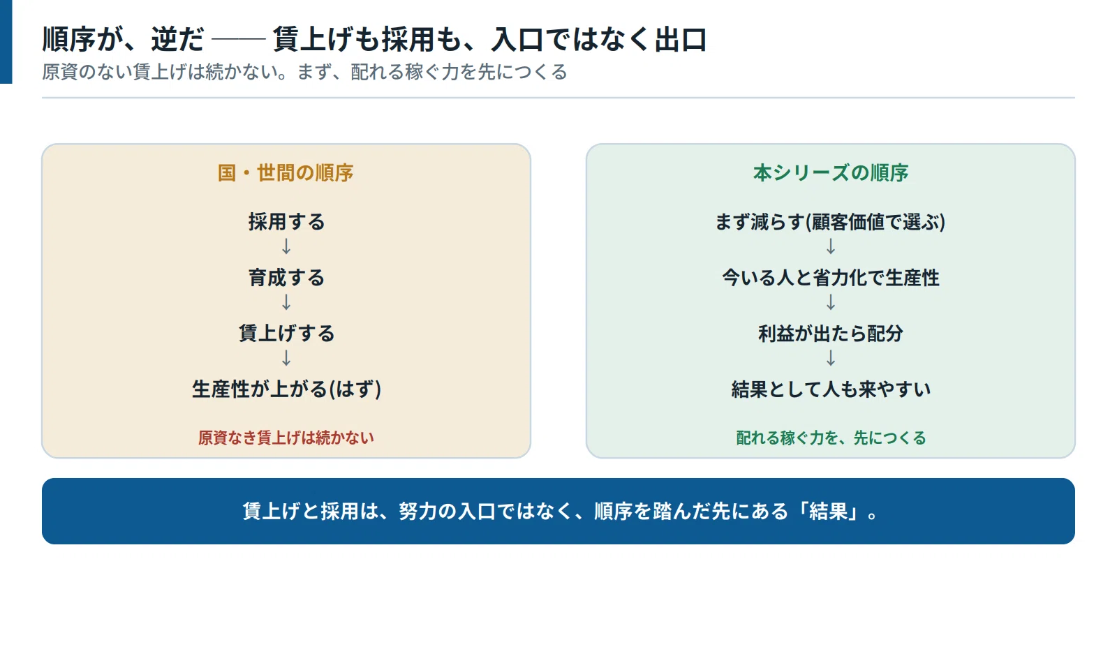 稼ぐ力」強化戦略×経営OS(6日目) ── 国は「賃上げを」と言う。だが