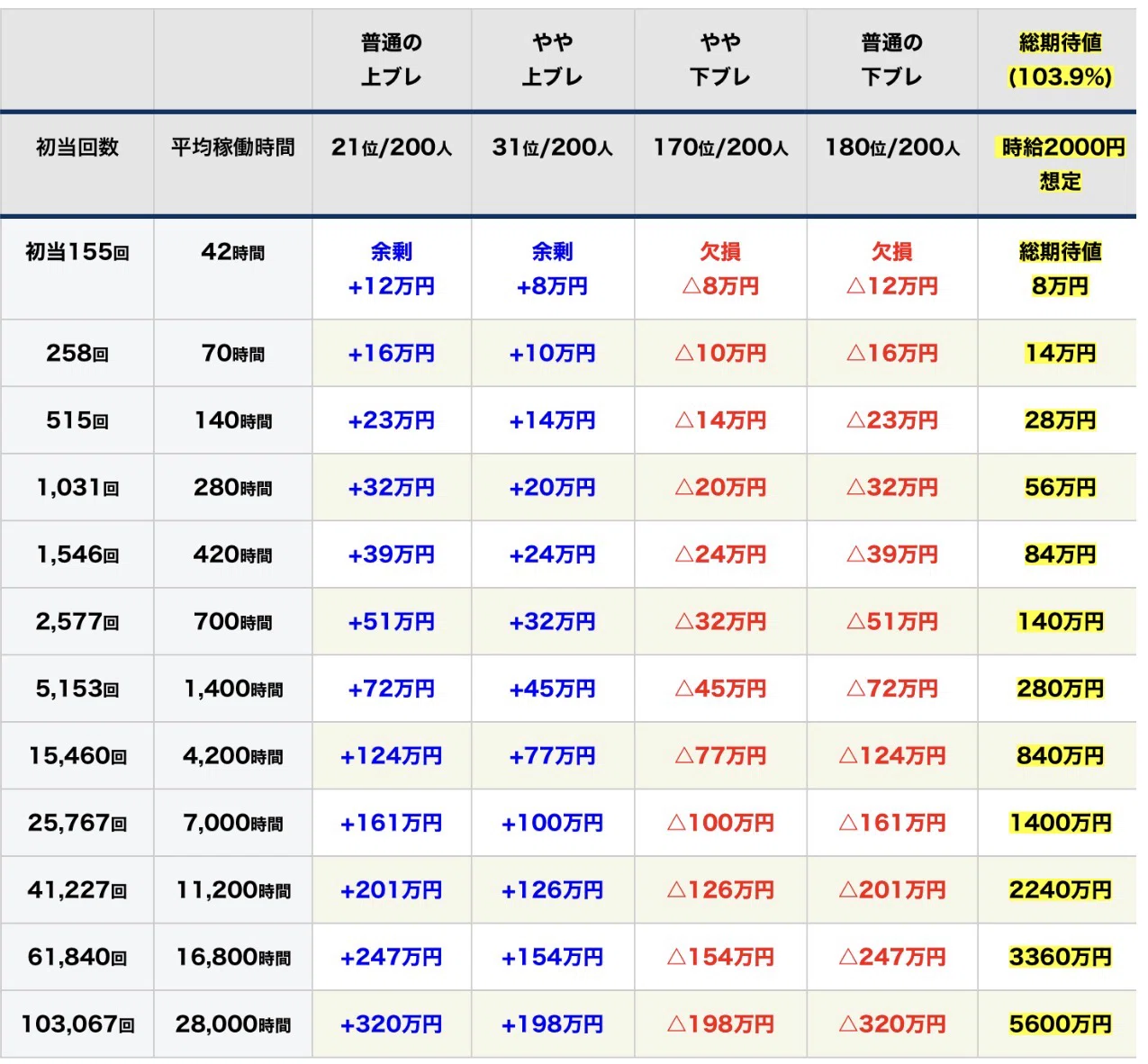 東京喰種リセット狙い期待値・統計データ・徹底考察【0スルー・1スルー