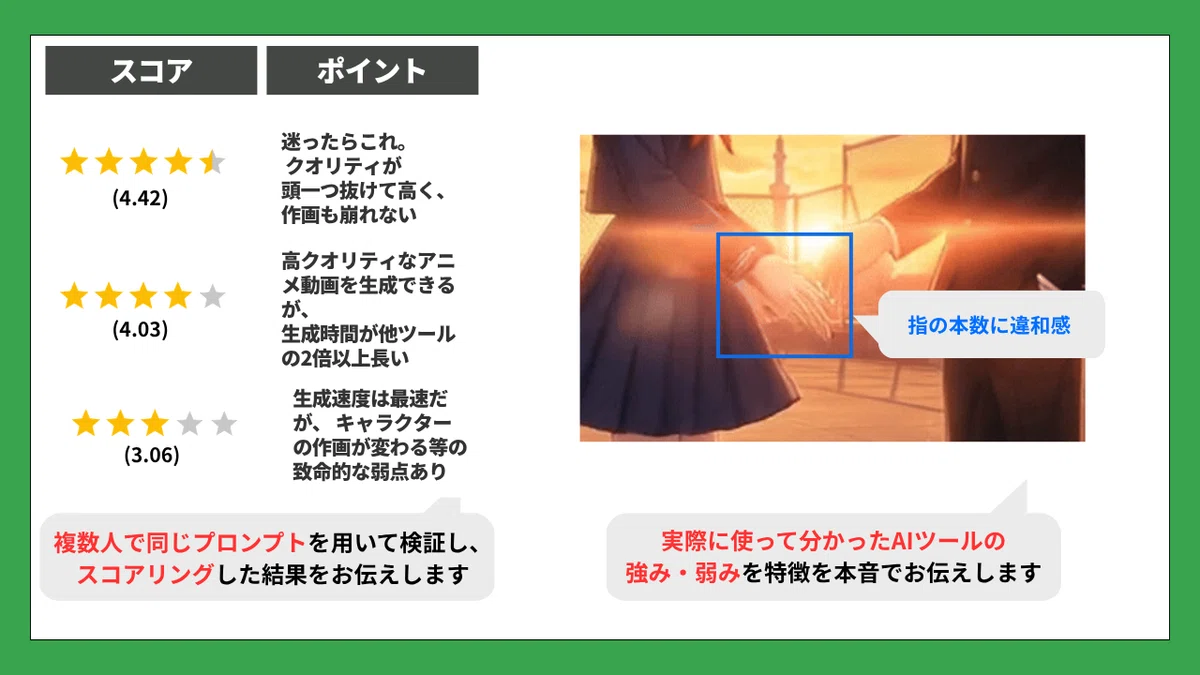 AI生成ツールを検証・スコアリングした比較表。
スコアとポイントの表:
星4.42:迷ったらこれ。クオリティが頭一つ抜けて高く、作画も崩れない。
星4.03:高クオリティなアニメ動画を生成できるが、生成時間が他ツールの2倍以上長い。
星3.06:生成速度は最速だが、キャラクターの作画が変わる等の致命的な弱点あり。
画像内の補足:
・アニメ調の生成画像が表示されており、青枠で囲まれた箇所に「指の本数に違和感」という吹き出しがある。
・画面下部に「複数人で同じプロンプトを用いて検証し、スコアリングした結果をお伝えします」「実際に使って分かったAIツールの強み・弱みを特徴を本音でお伝えします」というメッセージが記載されている。