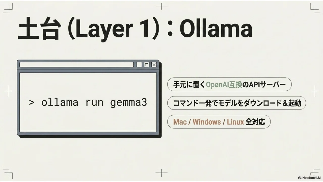 M1 MacでローカルLLMを動かしてみた｜Ollama・Hermes・gemma3:12bを