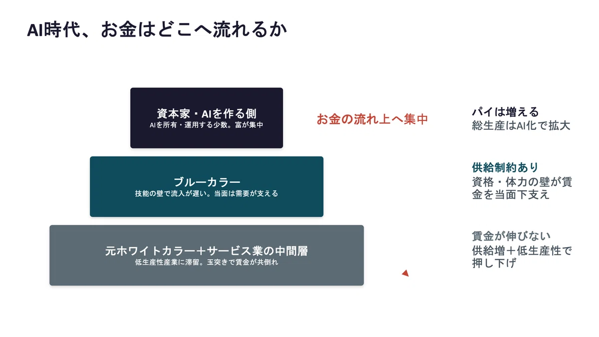 AIでコンサル破壊。ホワイトカラーに未来はない？〜AI時代の労働市場の経済学〜【レベル3】｜國富（こくふ）さん