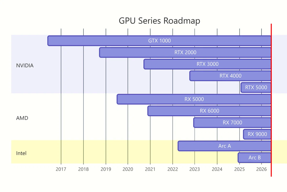 NVIDIA、AMD、Intel の各GPUシリーズの登場時期を示したガントチャート