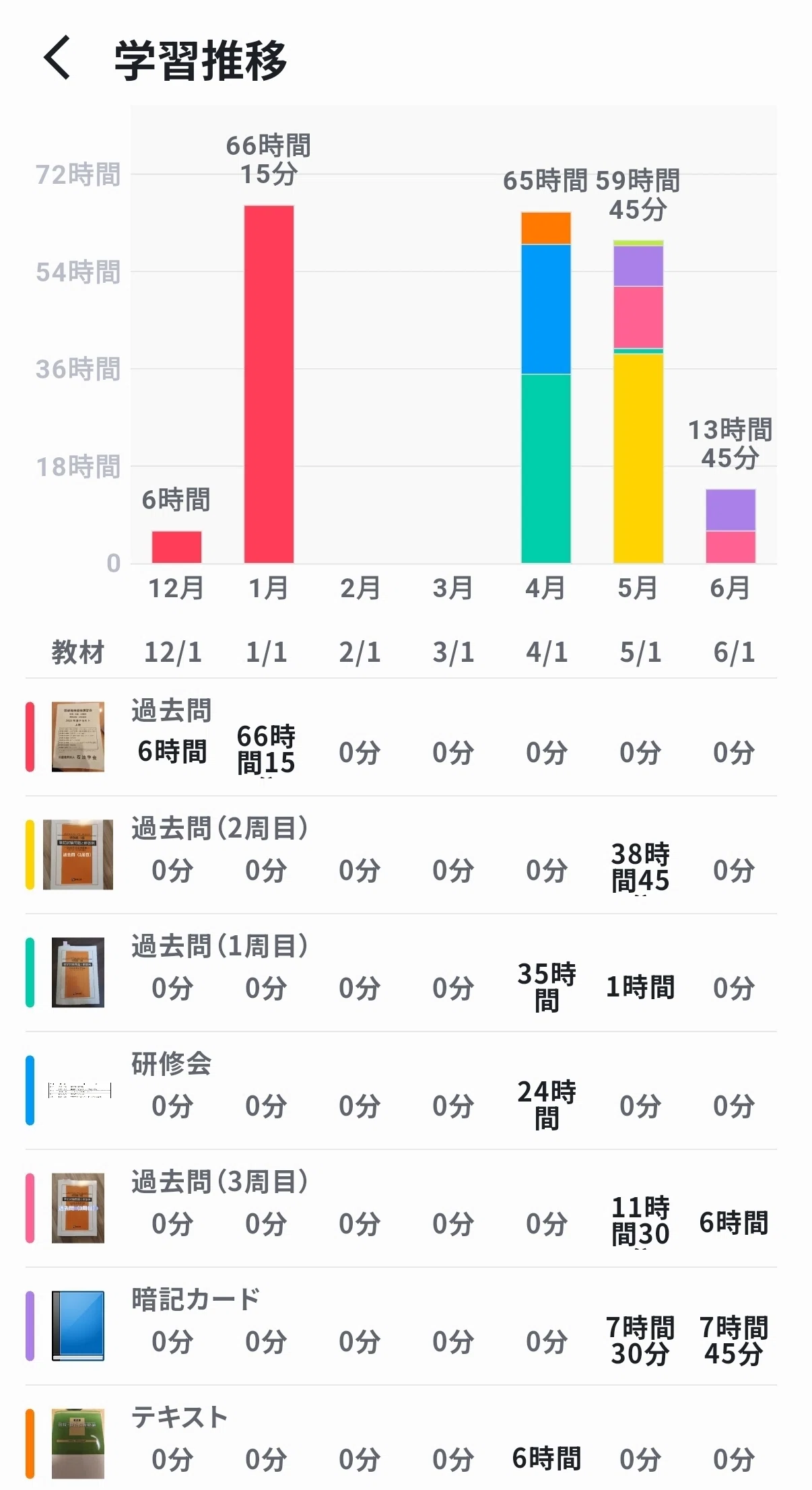 勉強時間と過去問正誤推移公開】溶接管理技術者1級（WES1級）勉強法 
