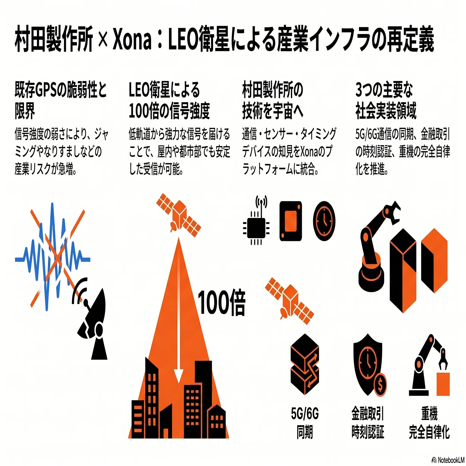 村田製作所がXonaと組む理由——LEO衛星測位が変える「産業インフラの