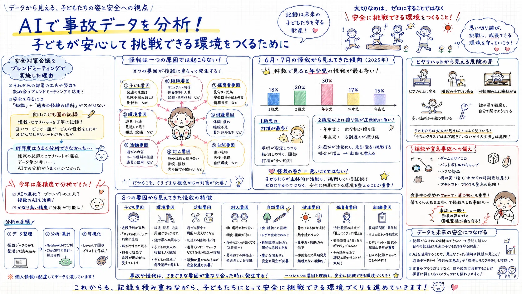 子どもの挑戦を守るために～怪我のデータ分析から考える安全な保育環境