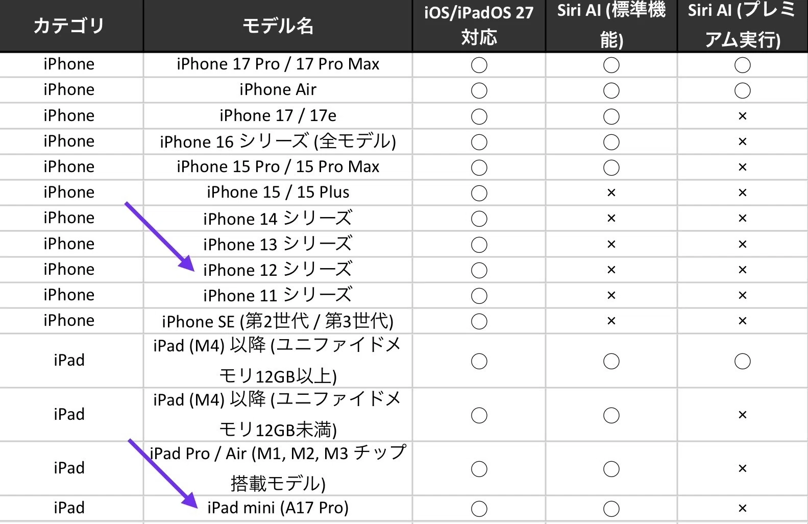 Apple WWDC26】 新Siriよ、iPad mini 7 じゃあ物足りないのか！？｜ゆう