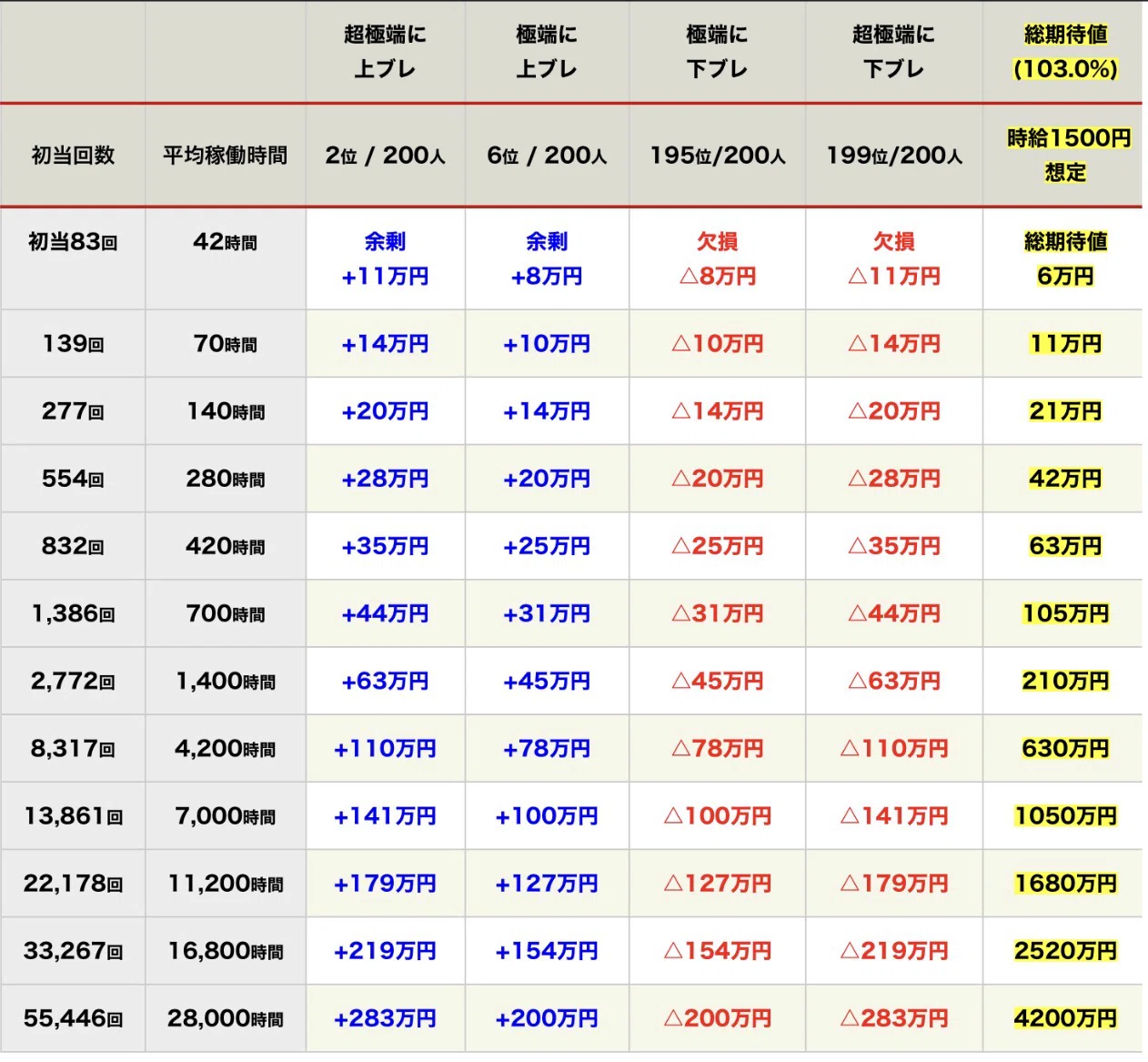 大数の法則と収支の分散｜長期の期待値稼働のブレ幅を金額で検証して
