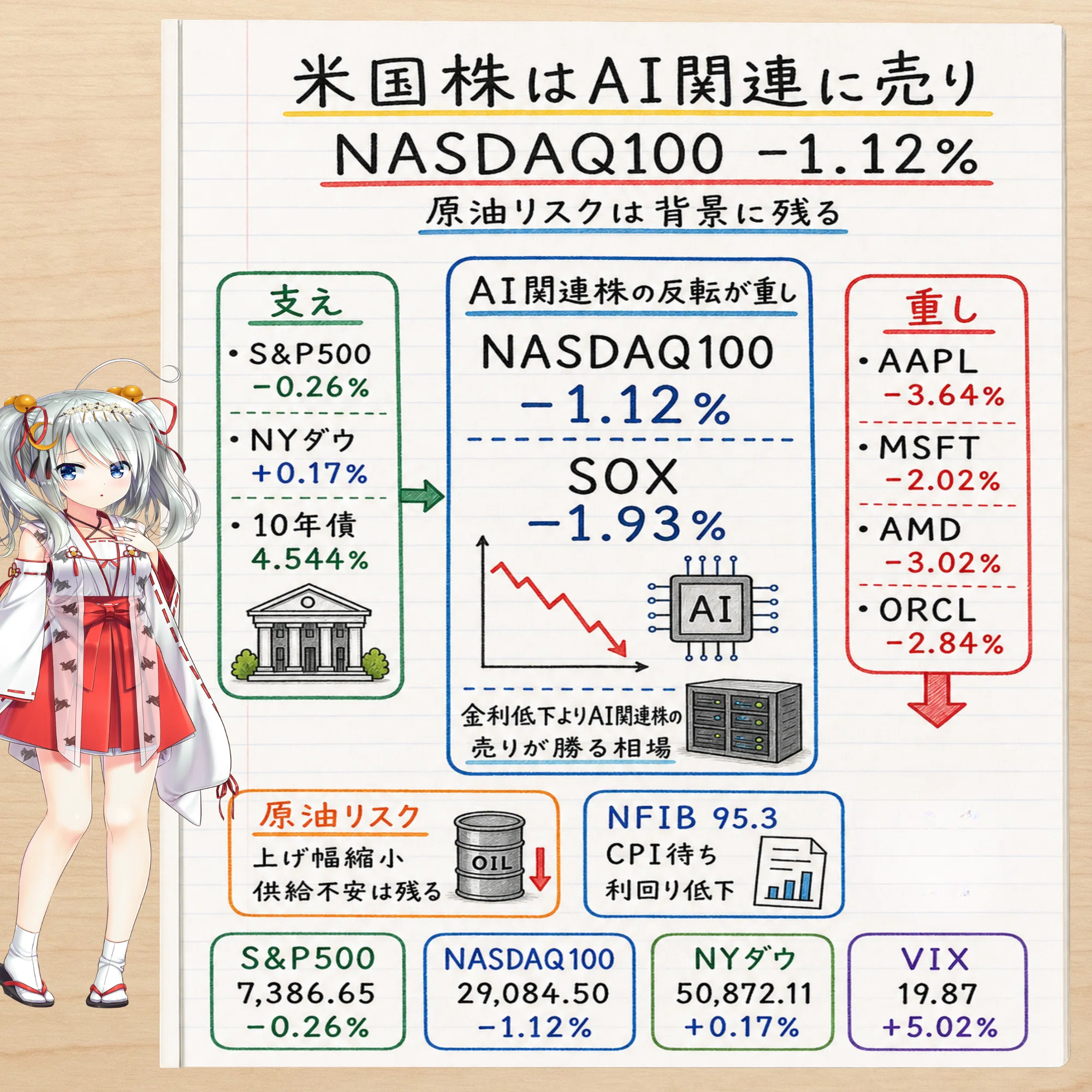 【計25点】お得★ 総額数万円相当まとめ売り！早い者勝ち！ US Stocks: Sell-off in AI-related stocks❗️ Oil risks remain