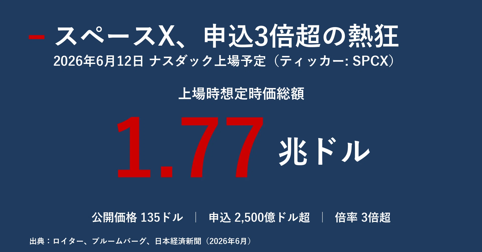 スペースX上場前夜、申込3倍超の熱狂 1兆7700億ドルIPOが映す