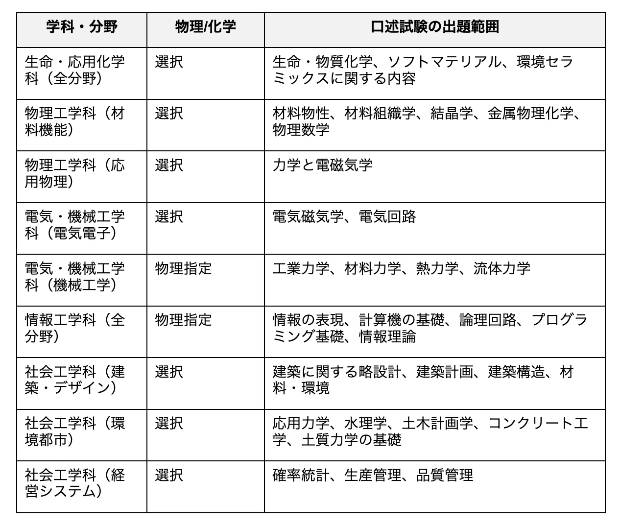 名古屋工業大学工学部の編入対策｜試験概要と攻略ポイントをプロが解説