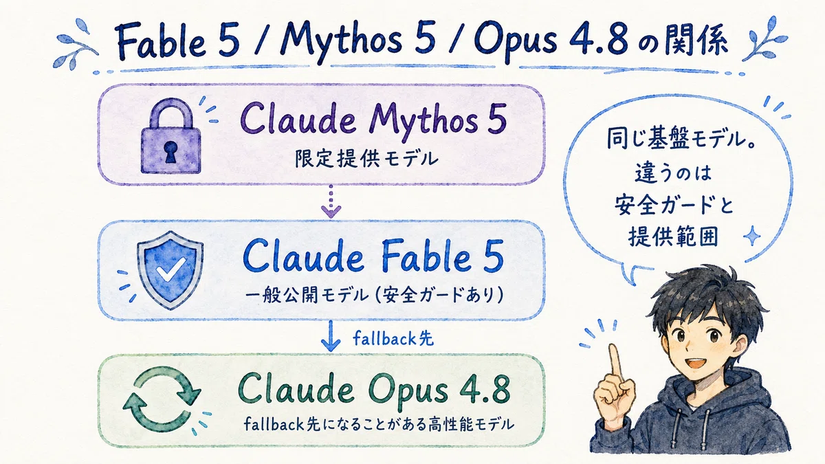 Claude Fable 5で何が変わる？普通のClaudeユーザーからClaude Code勢まで、影響を整理する｜Tetsuya - 🇨🇦 ...