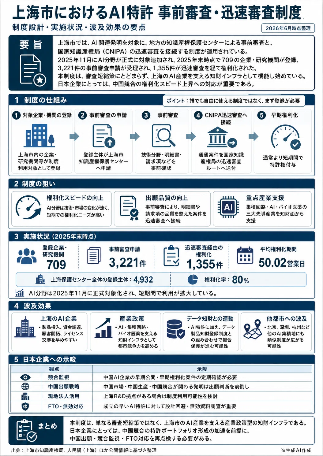工業所有権活用論 上海、AI特許の予備審査に「ファストトラック」導入―最短1か月で特許権