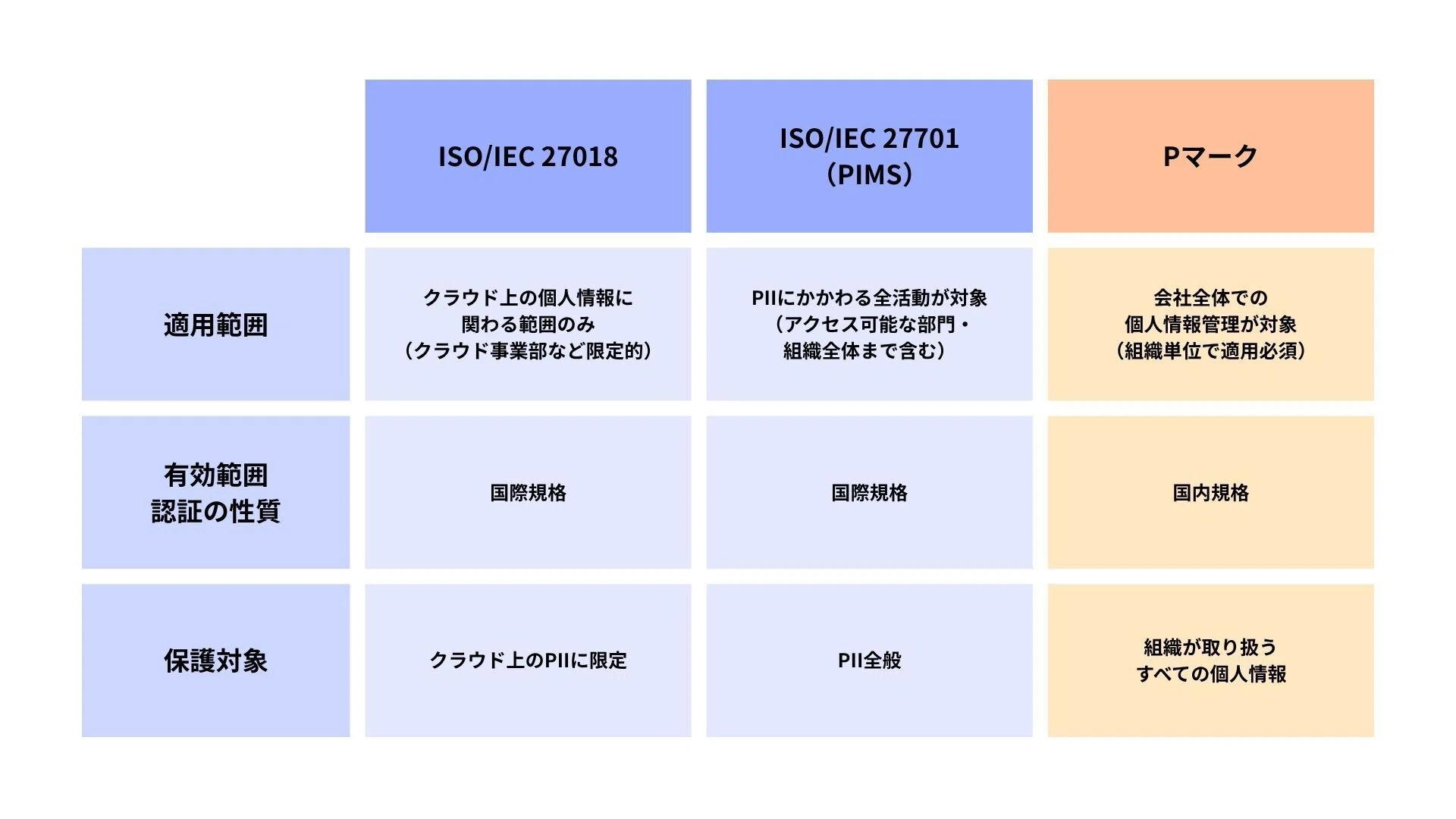 ティンク✩︎⡱様 ピンおまとめ 認証制度解説 第十七弾！ISO/IEC 27018（クラウドの個人情報保護規格