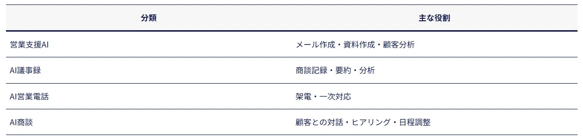 AI営業の種類と主な役割一覧表