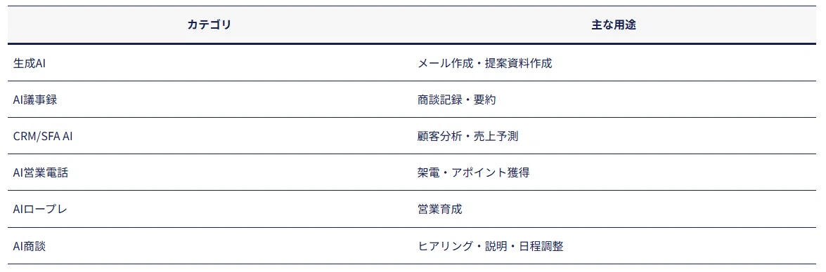 AI営業ツールの種類と主な用途一覧表
