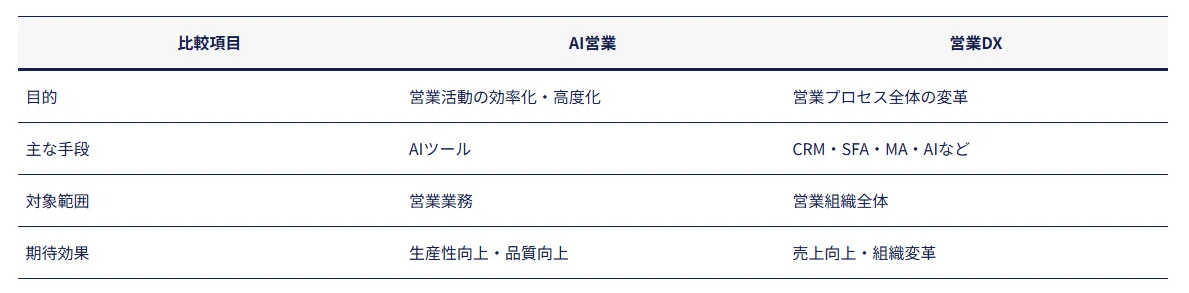 AI営業と営業DX比較表