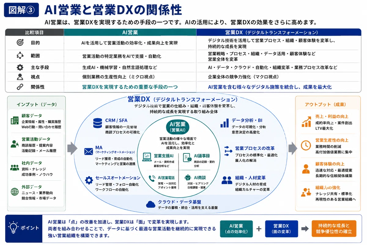 AI営業と営業DXの関係性を示した図