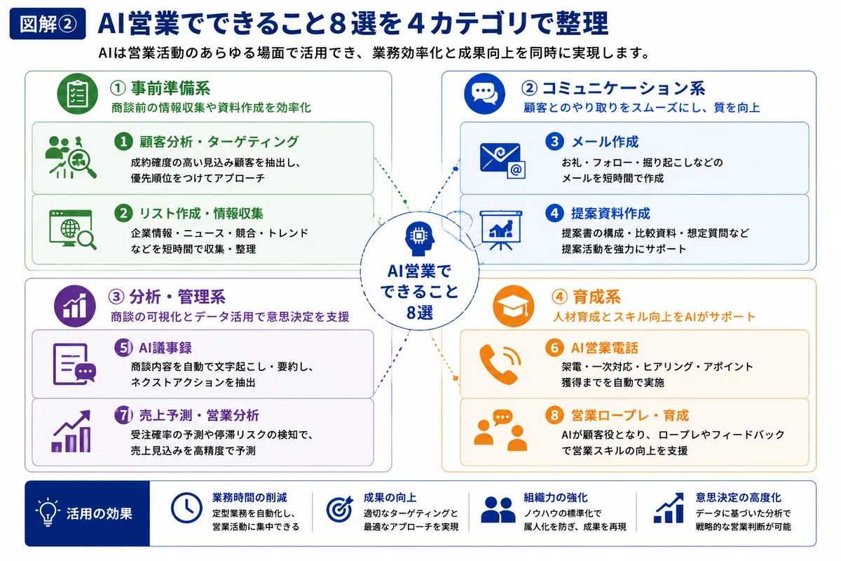 AI営業でできること8選を4カテゴリで整理した図